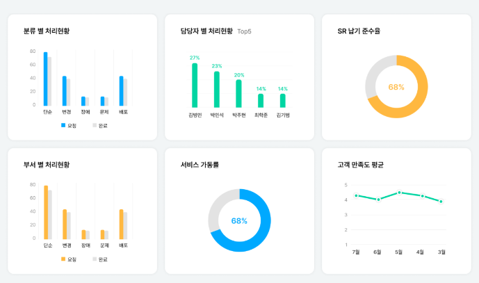 요청 이후 처리 현황, SR 납기 준수율 등 다양한 데이터를 대시보드로 제공하는 신청관리 솔루션