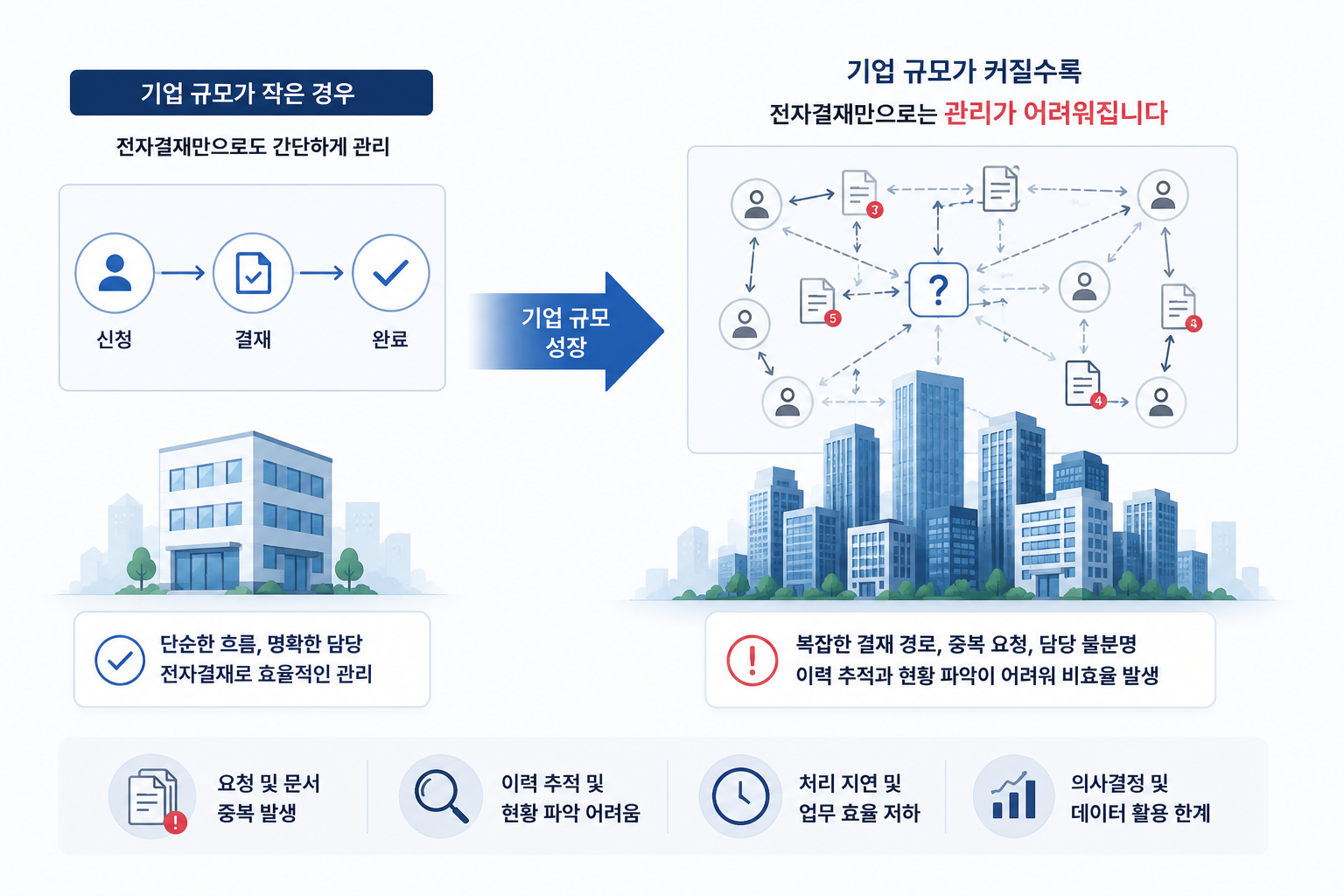 기업 규모가 커질수록 전자결재만 관리해서는 어려운 이유