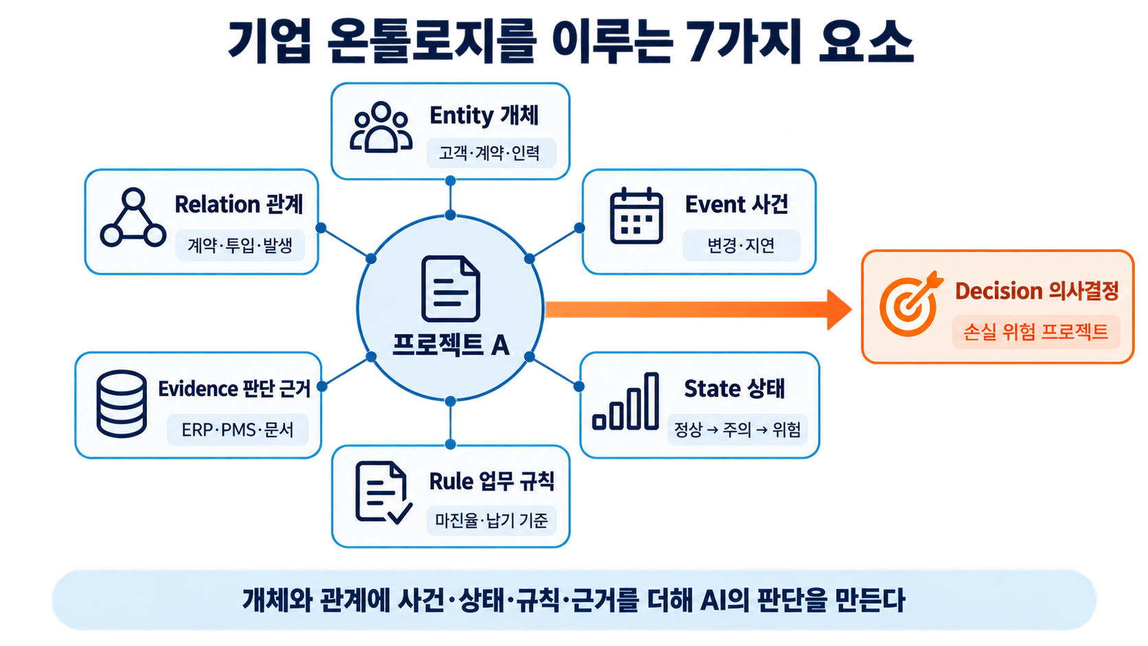 기업 온톨로지를 이루는 7가지 요소 - 개체, 관계, 사건, 상태, 업무 규칙, 판단 근거, 의사결정