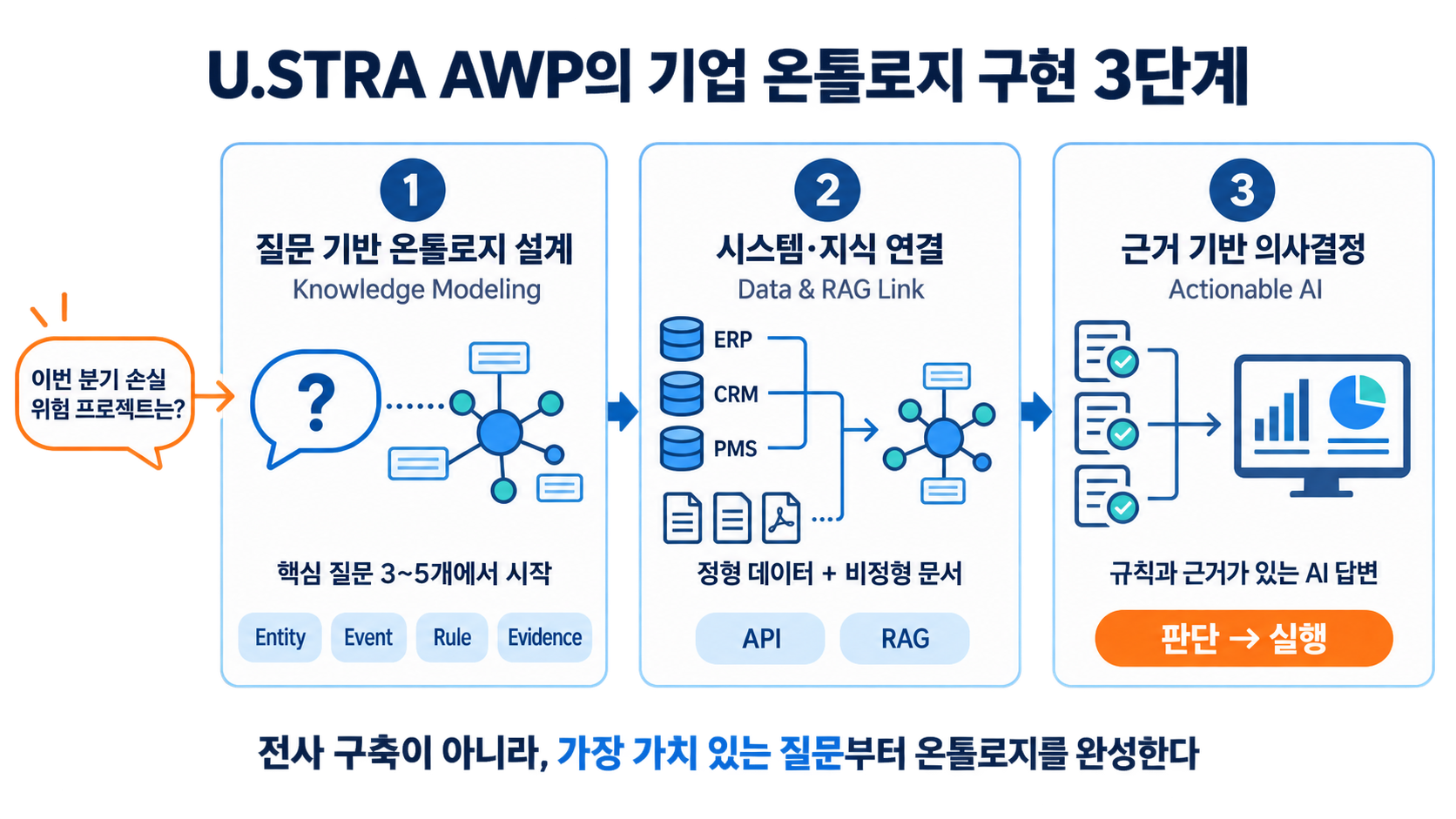 U.STRA AWP의 기업 온톨로지 구현 3단계 방식 - 질문 기반 설계, 하이브리드 지식 결합, 실행 가능한 의사결정 지원