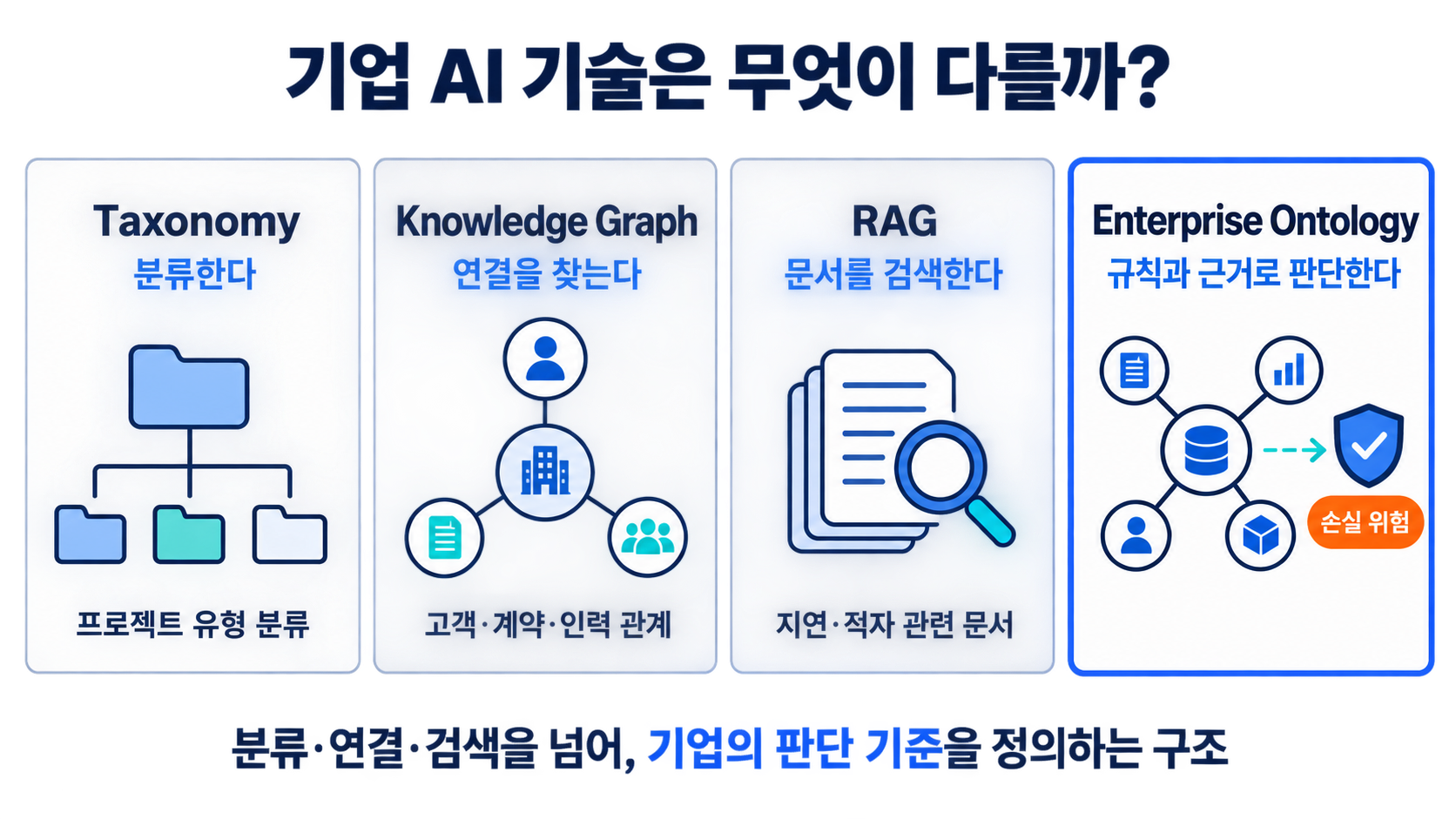 기업 AI 기술은 무엇이 다를까 - Taxonomy, Knowledge Graph, RAG, Ontology 비교