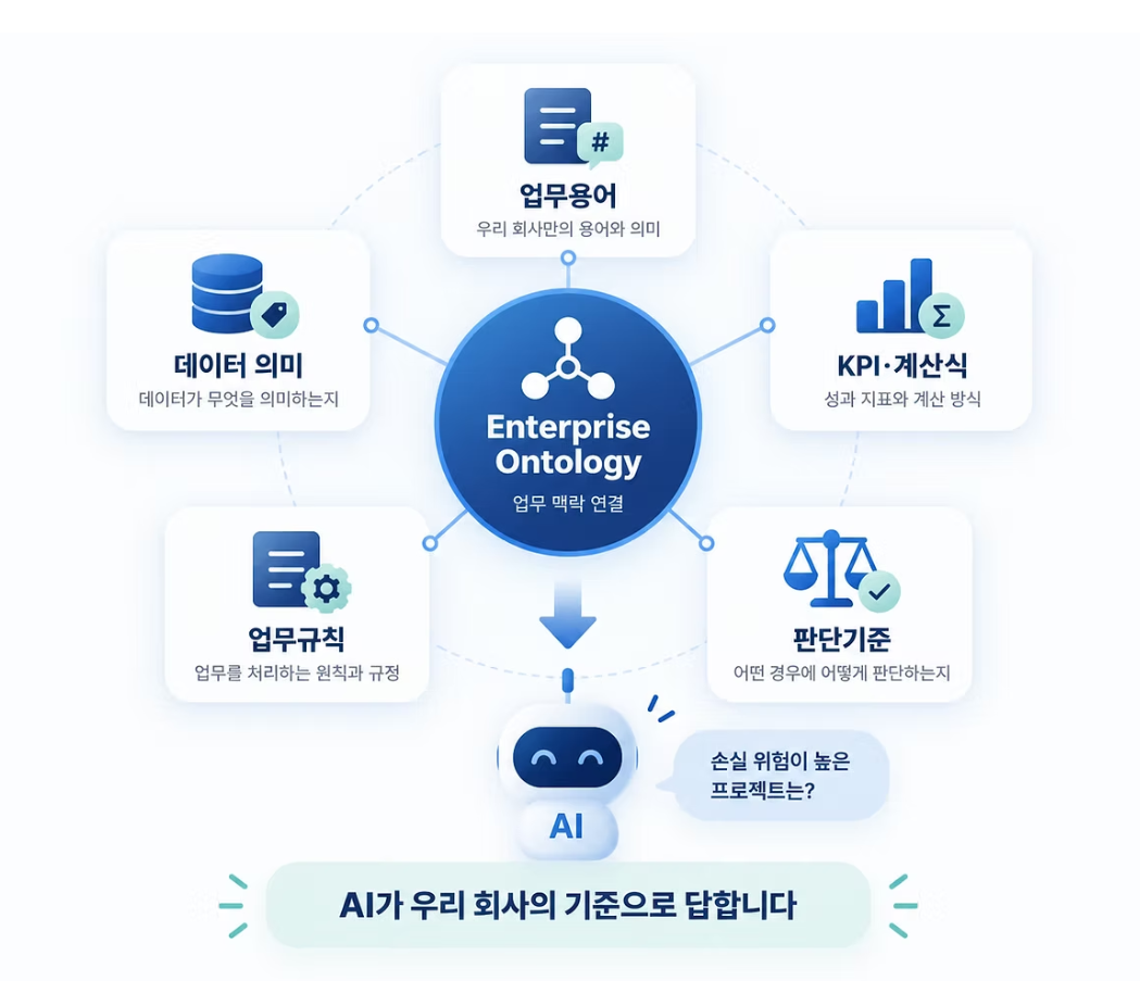 Enterprise Ontology 기반의 비즈니스 판단 및 맥락 연결 구조