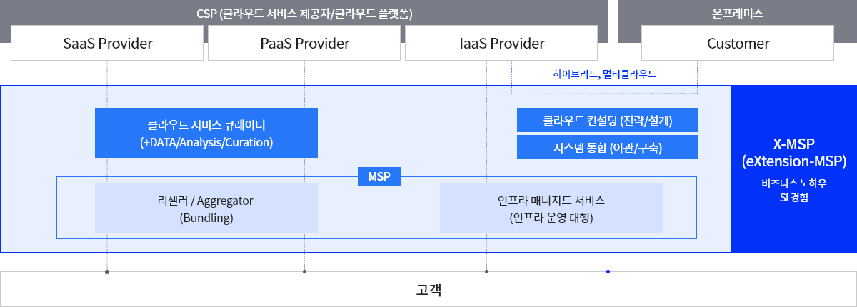 x-msp 다이어그램